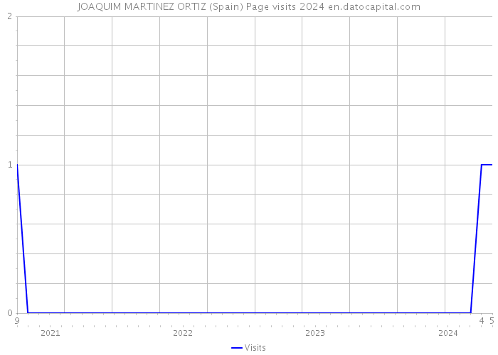JOAQUIM MARTINEZ ORTIZ (Spain) Page visits 2024 
