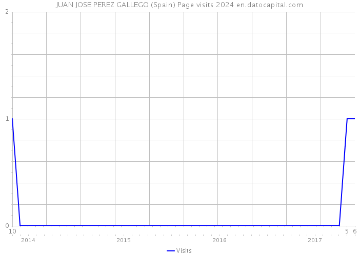 JUAN JOSE PEREZ GALLEGO (Spain) Page visits 2024 