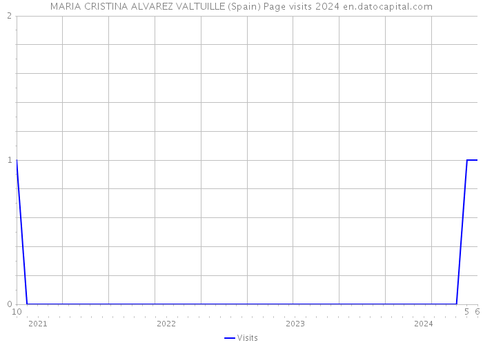 MARIA CRISTINA ALVAREZ VALTUILLE (Spain) Page visits 2024 