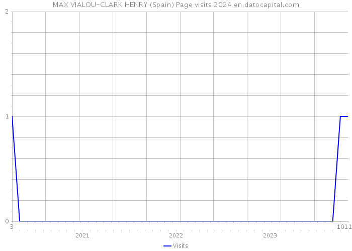 MAX VIALOU-CLARK HENRY (Spain) Page visits 2024 