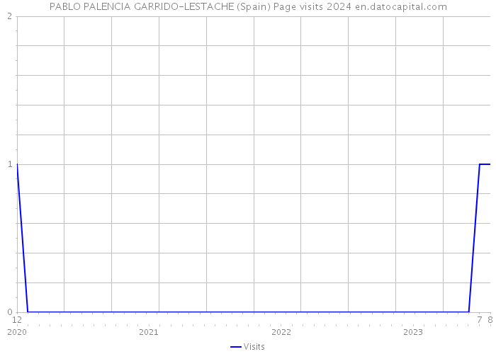 PABLO PALENCIA GARRIDO-LESTACHE (Spain) Page visits 2024 