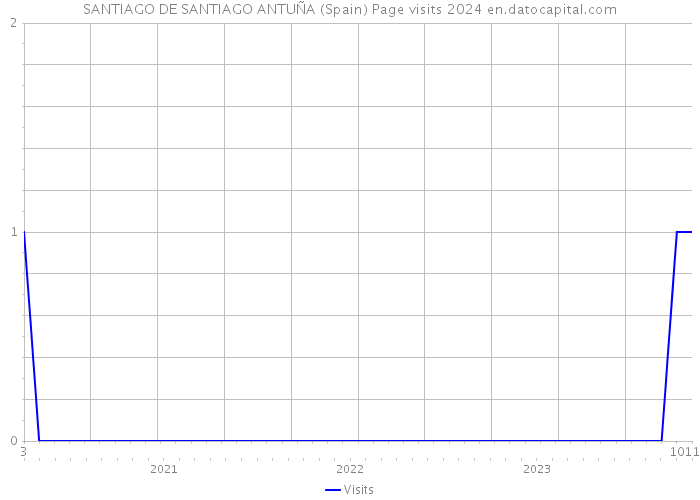 SANTIAGO DE SANTIAGO ANTUÑA (Spain) Page visits 2024 