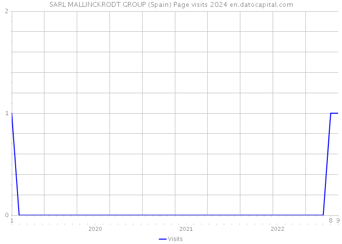 SARL MALLINCKRODT GROUP (Spain) Page visits 2024 