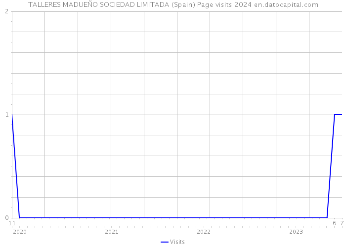 TALLERES MADUEÑO SOCIEDAD LIMITADA (Spain) Page visits 2024 