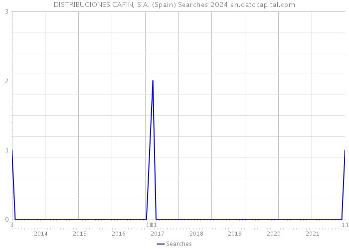 DISTRIBUCIONES CAFIN, S.A. (Spain) Searches 2024 