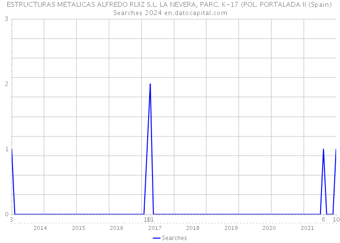 ESTRUCTURAS METALICAS ALFREDO RUIZ S.L. LA NEVERA, PARC. K-17 (POL. PORTALADA II (Spain) Searches 2024 