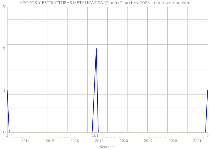 APOYOS Y ESTRUCTURAS METALICAS SA (Spain) Searches 2024 