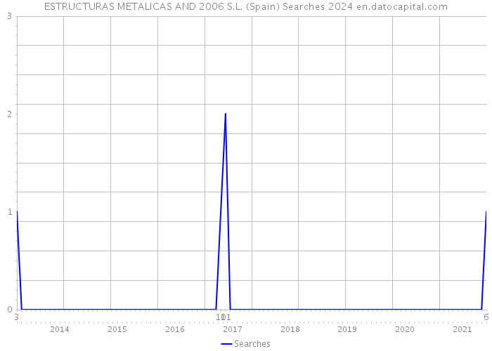 ESTRUCTURAS METALICAS AND 2006 S.L. (Spain) Searches 2024 