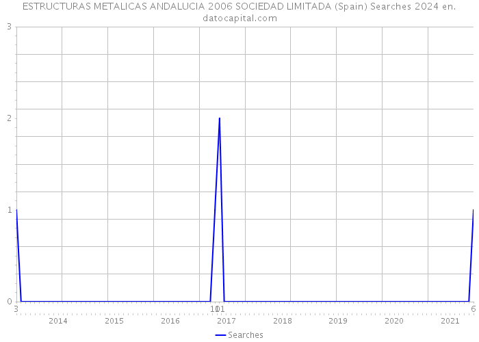 ESTRUCTURAS METALICAS ANDALUCIA 2006 SOCIEDAD LIMITADA (Spain) Searches 2024 