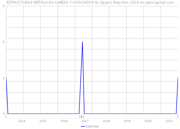 ESTRUCTURAS METALICAS CABEZA Y ASOCIADOS SL (Spain) Searches 2024 