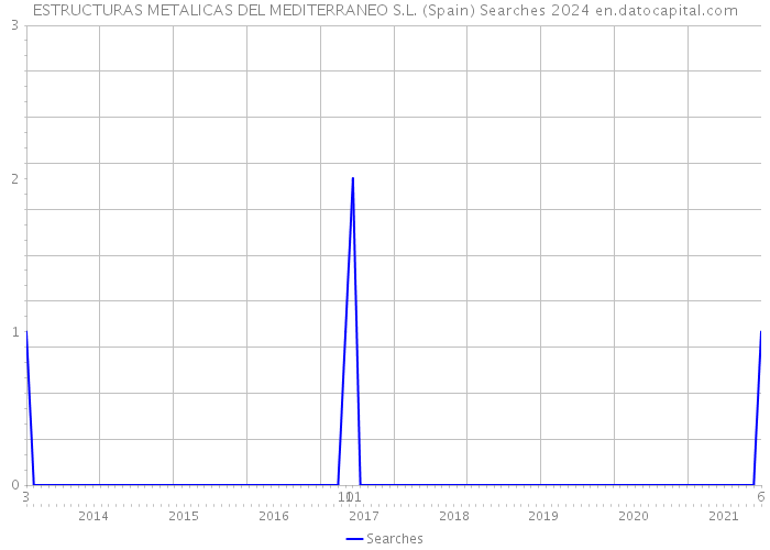 ESTRUCTURAS METALICAS DEL MEDITERRANEO S.L. (Spain) Searches 2024 