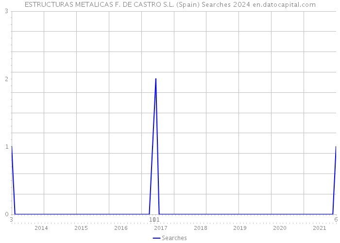 ESTRUCTURAS METALICAS F. DE CASTRO S.L. (Spain) Searches 2024 