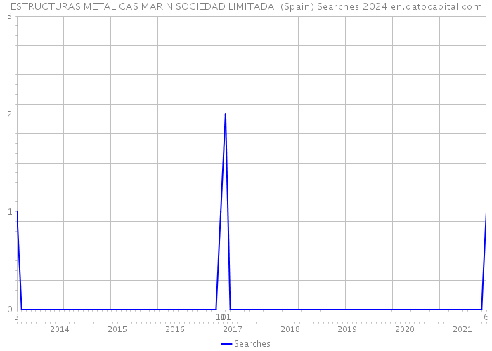 ESTRUCTURAS METALICAS MARIN SOCIEDAD LIMITADA. (Spain) Searches 2024 