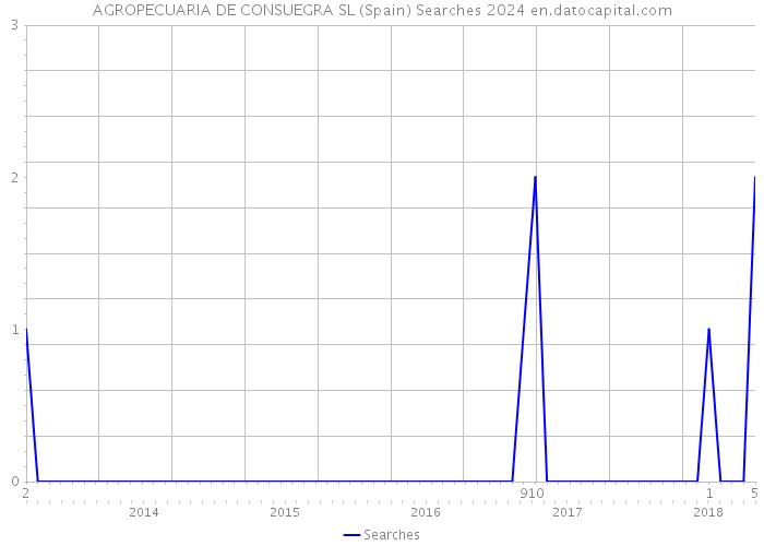 AGROPECUARIA DE CONSUEGRA SL (Spain) Searches 2024 