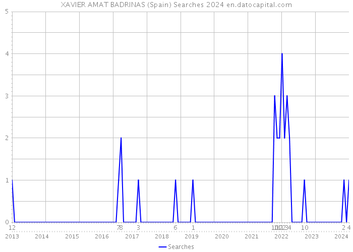 XAVIER AMAT BADRINAS (Spain) Searches 2024 