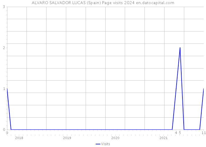 ALVARO SALVADOR LUCAS (Spain) Page visits 2024 