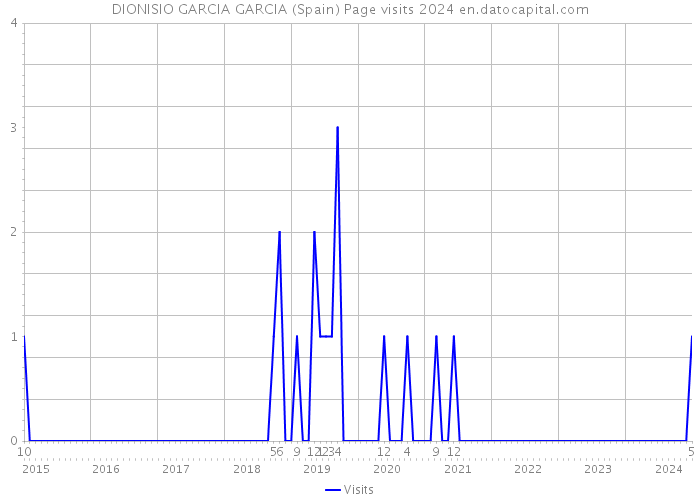 DIONISIO GARCIA GARCIA (Spain) Page visits 2024 