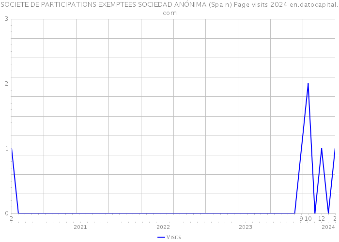 SOCIETE DE PARTICIPATIONS EXEMPTEES SOCIEDAD ANÓNIMA (Spain) Page visits 2024 