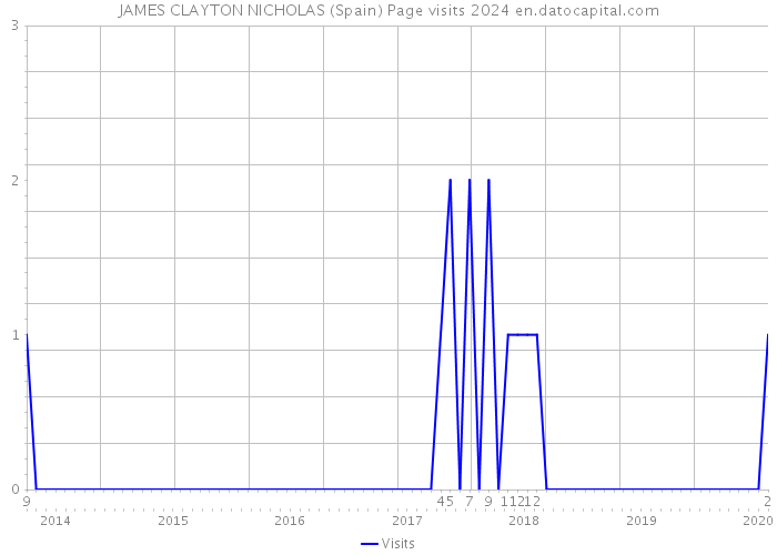 JAMES CLAYTON NICHOLAS (Spain) Page visits 2024 