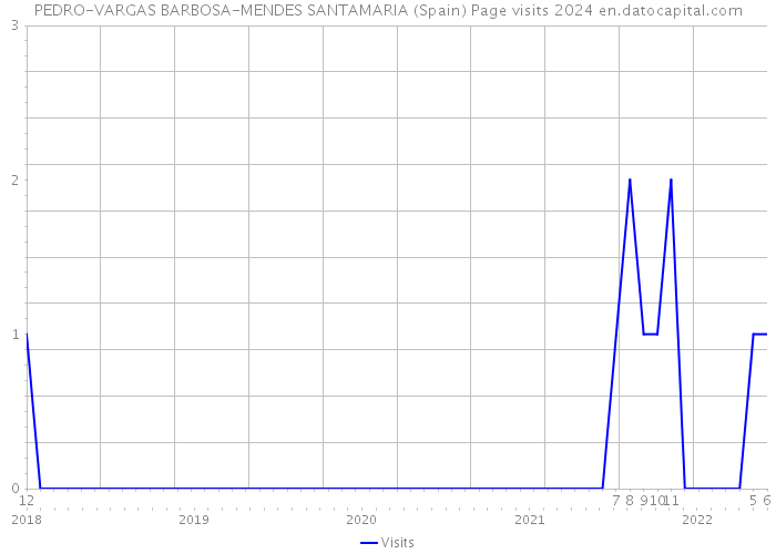 PEDRO-VARGAS BARBOSA-MENDES SANTAMARIA (Spain) Page visits 2024 