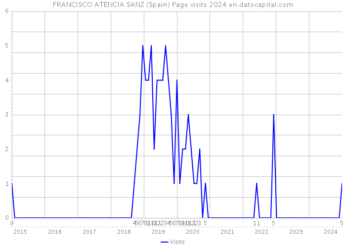 FRANCISCO ATENCIA SANZ (Spain) Page visits 2024 