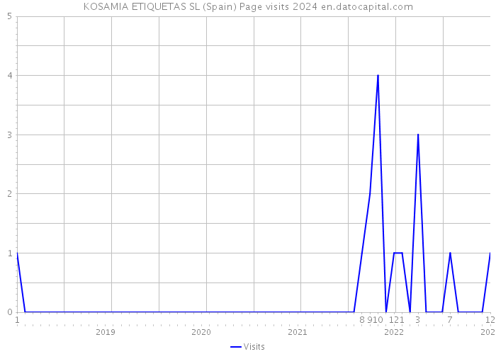 KOSAMIA ETIQUETAS SL (Spain) Page visits 2024 