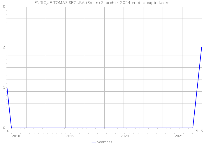ENRIQUE TOMAS SEGURA (Spain) Searches 2024 