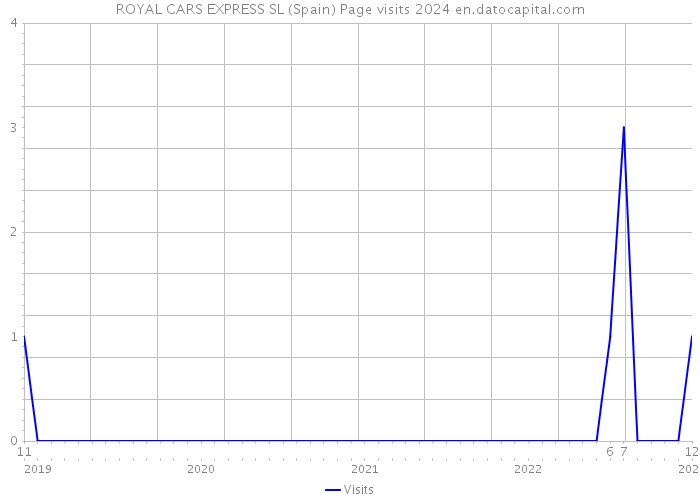 ROYAL CARS EXPRESS SL (Spain) Page visits 2024 