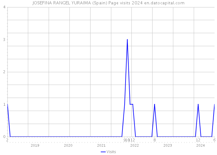 JOSEFINA RANGEL YURAIMA (Spain) Page visits 2024 