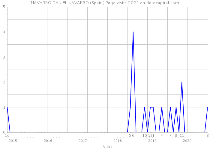 NAVARRO DANIEL NAVARRO (Spain) Page visits 2024 