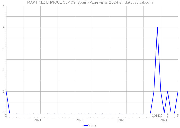 MARTINEZ ENRIQUE OLMOS (Spain) Page visits 2024 
