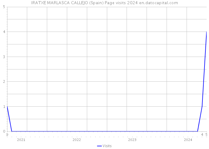 IRATXE MARLASCA CALLEJO (Spain) Page visits 2024 