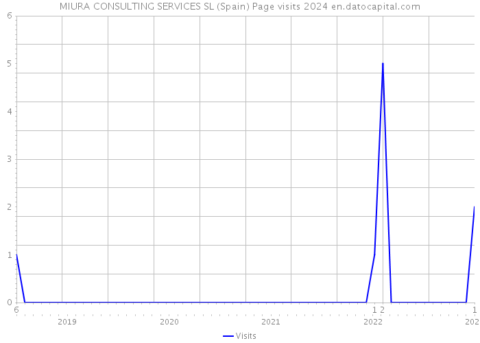 MIURA CONSULTING SERVICES SL (Spain) Page visits 2024 