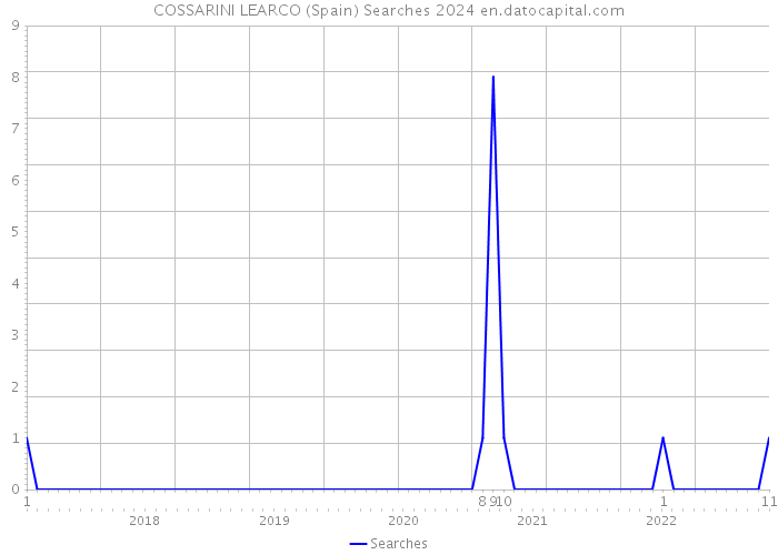 COSSARINI LEARCO (Spain) Searches 2024 