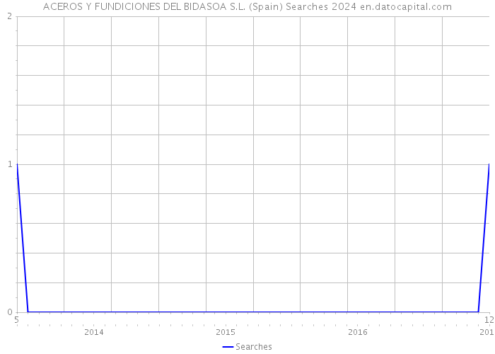 ACEROS Y FUNDICIONES DEL BIDASOA S.L. (Spain) Searches 2024 
