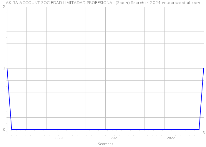 AKIRA ACCOUNT SOCIEDAD LIMITADAD PROFESIONAL (Spain) Searches 2024 