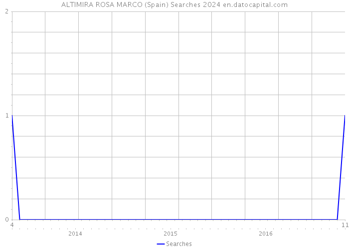 ALTIMIRA ROSA MARCO (Spain) Searches 2024 