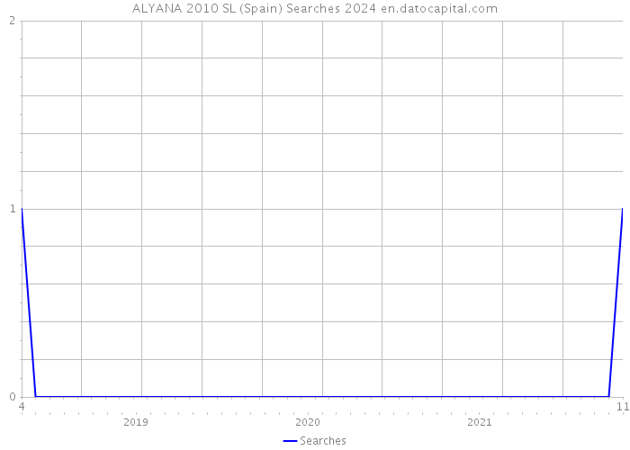 ALYANA 2010 SL (Spain) Searches 2024 