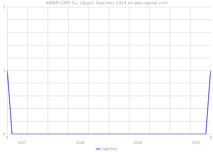 AMARCORD S.L. (Spain) Searches 2024 