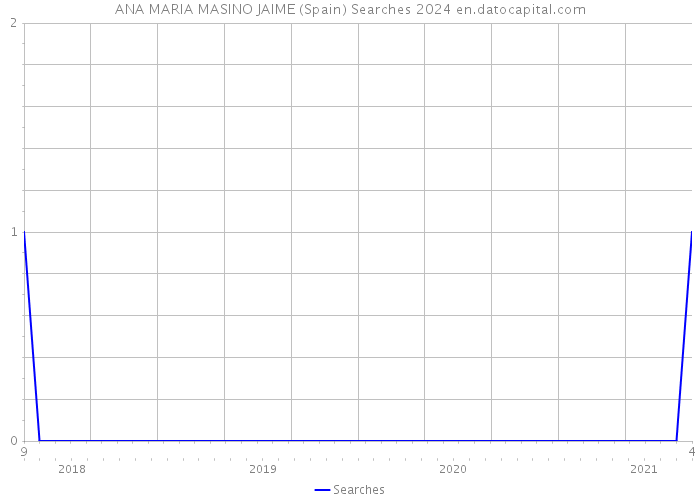 ANA MARIA MASINO JAIME (Spain) Searches 2024 