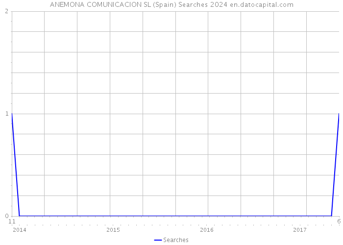 ANEMONA COMUNICACION SL (Spain) Searches 2024 