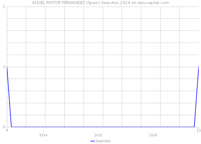 ANGEL PINTOR FERNANDEZ (Spain) Searches 2024 