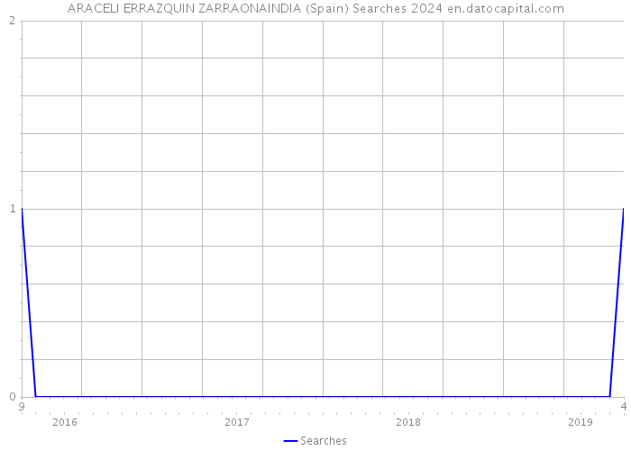 ARACELI ERRAZQUIN ZARRAONAINDIA (Spain) Searches 2024 