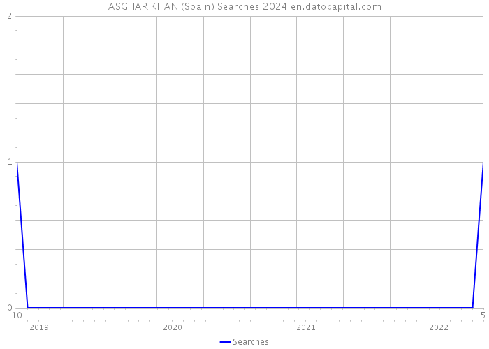 ASGHAR KHAN (Spain) Searches 2024 
