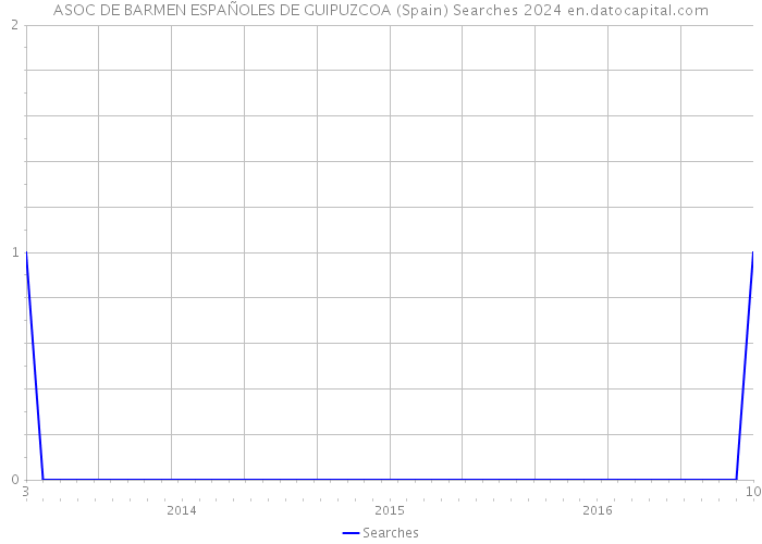 ASOC DE BARMEN ESPAÑOLES DE GUIPUZCOA (Spain) Searches 2024 