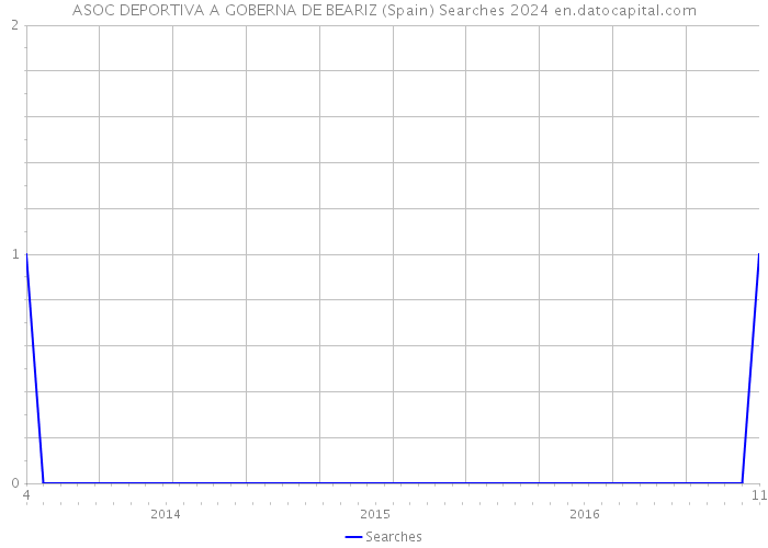 ASOC DEPORTIVA A GOBERNA DE BEARIZ (Spain) Searches 2024 