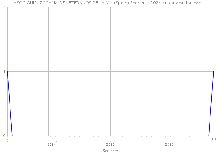 ASOC GUIPUZCOANA DE VETERANOS DE LA MIL (Spain) Searches 2024 