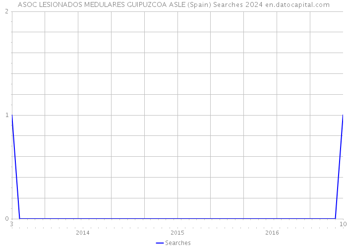 ASOC LESIONADOS MEDULARES GUIPUZCOA ASLE (Spain) Searches 2024 