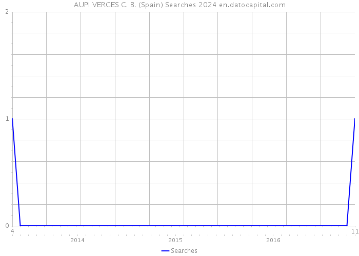 AUPI VERGES C. B. (Spain) Searches 2024 