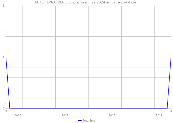 AUTET ERRA IRENE (Spain) Searches 2024 